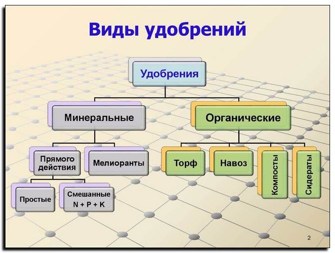 схема внесения удобрений в почву
